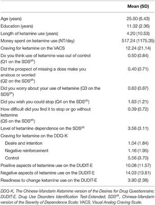 Craving for Ketamine and Its Relationship With Clinical Outcome Indicators in Males With Ketamine Use Disorder